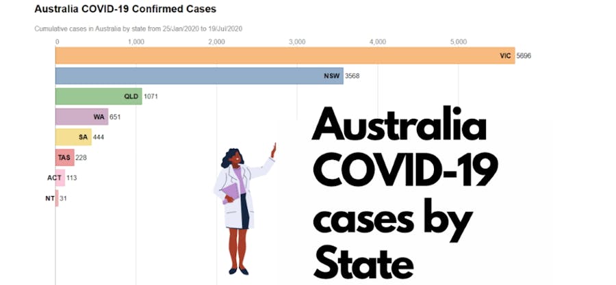 Timeline of confirmed Covid-19 cases in Australia by state ...